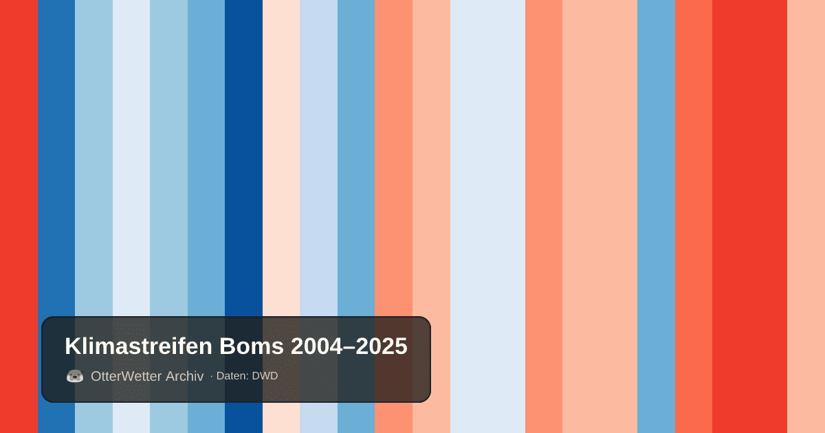Klimastreifen Boms: Jahresmitteltemperaturen von blau (kühler) bis rot (wärmer)