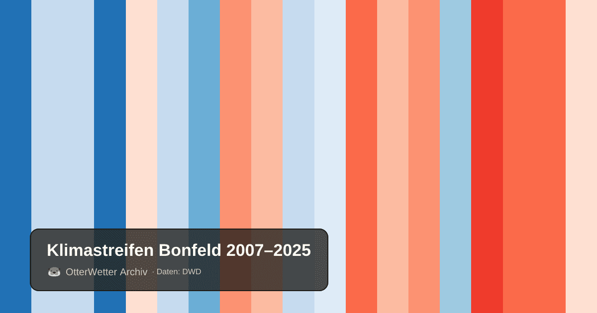 Klimastreifen Bonfeld: Jahresmitteltemperaturen von blau (kühler) bis rot (wärmer)