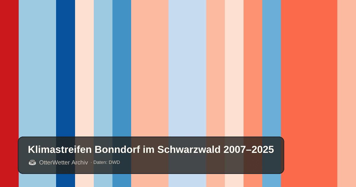 Klimastreifen Bonndorf im Schwarzwald: Jahresmitteltemperaturen von blau (kühler) bis rot (wärmer)