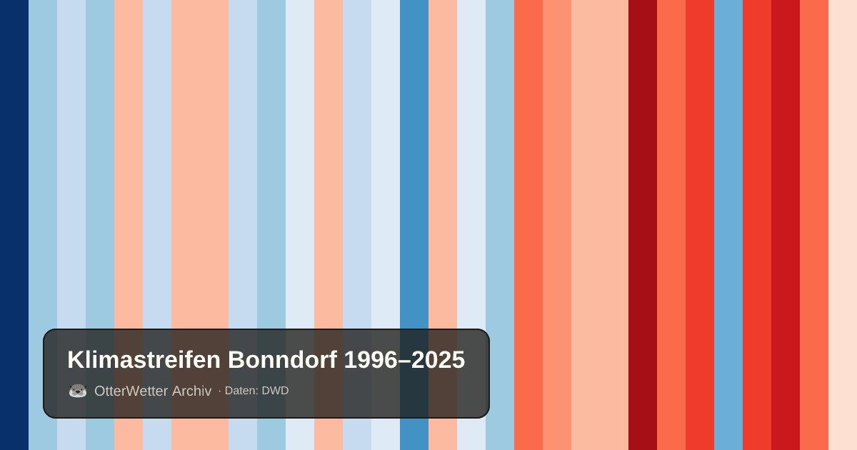 Klimastreifen Bonndorf: Jahresmitteltemperaturen von blau (kühler) bis rot (wärmer)