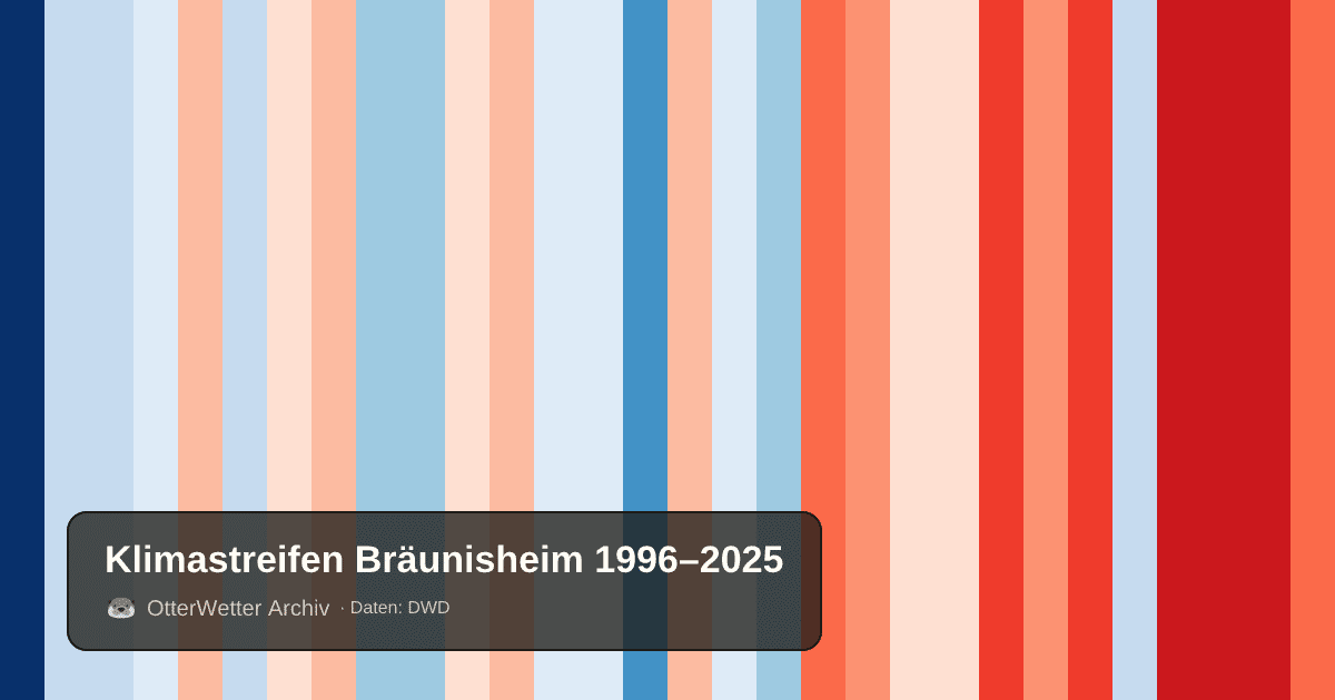 Klimastreifen Bräunisheim: Jahresmitteltemperaturen von blau (kühler) bis rot (wärmer)