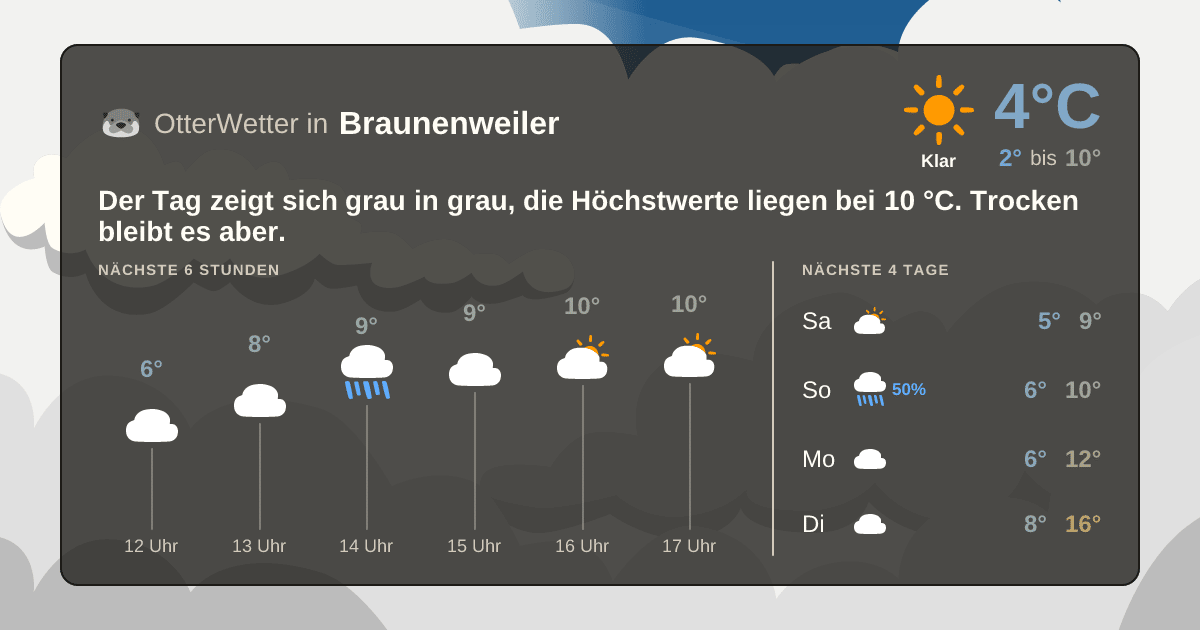Wetter-Widget-Vorschau mit Vorhersagedaten für Braunenweiler