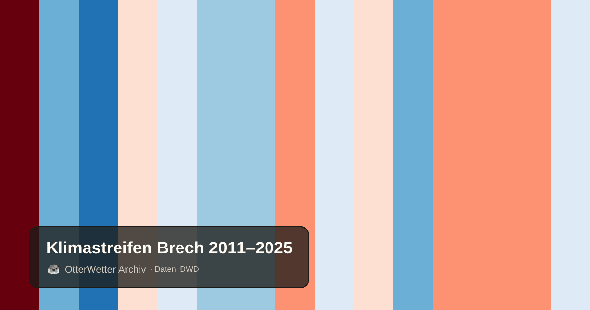 Klimastreifen Brech: Jahresmitteltemperaturen von blau (kühler) bis rot (wärmer)