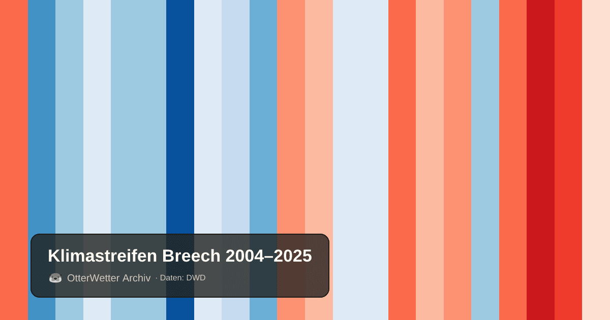 Klimastreifen Breech: Jahresmitteltemperaturen von blau (kühler) bis rot (wärmer)