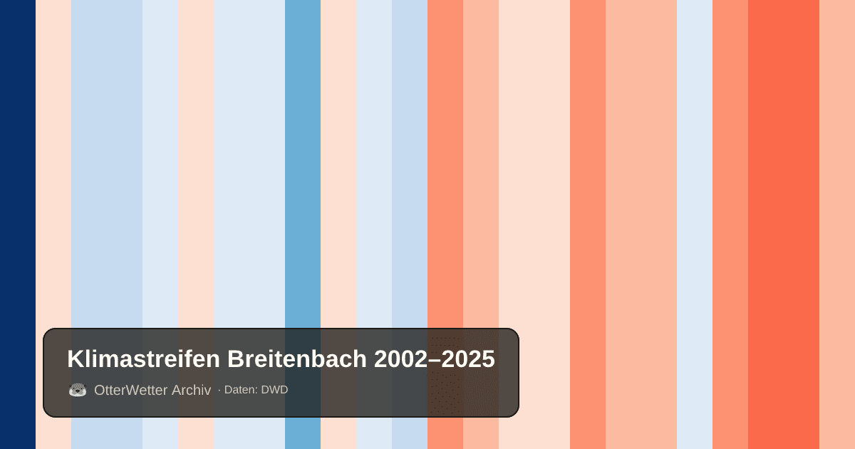 Klimastreifen Breitenbach: Jahresmitteltemperaturen von blau (kühler) bis rot (wärmer)