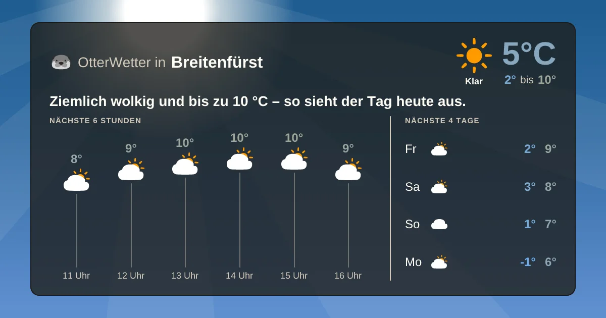 Widget-Vorschau für Breitenfürst Wetter-Widget-Vorschau mit Vorhersagedaten für Breitenfürst