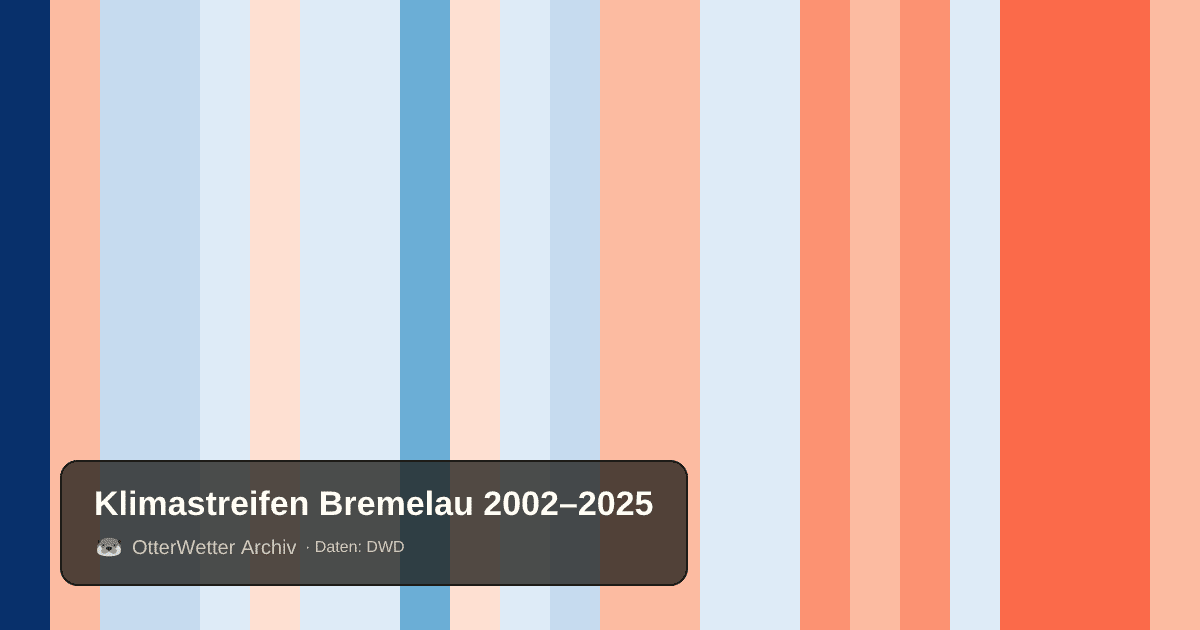 Klimastreifen Bremelau: Jahresmitteltemperaturen von blau (kühler) bis rot (wärmer)