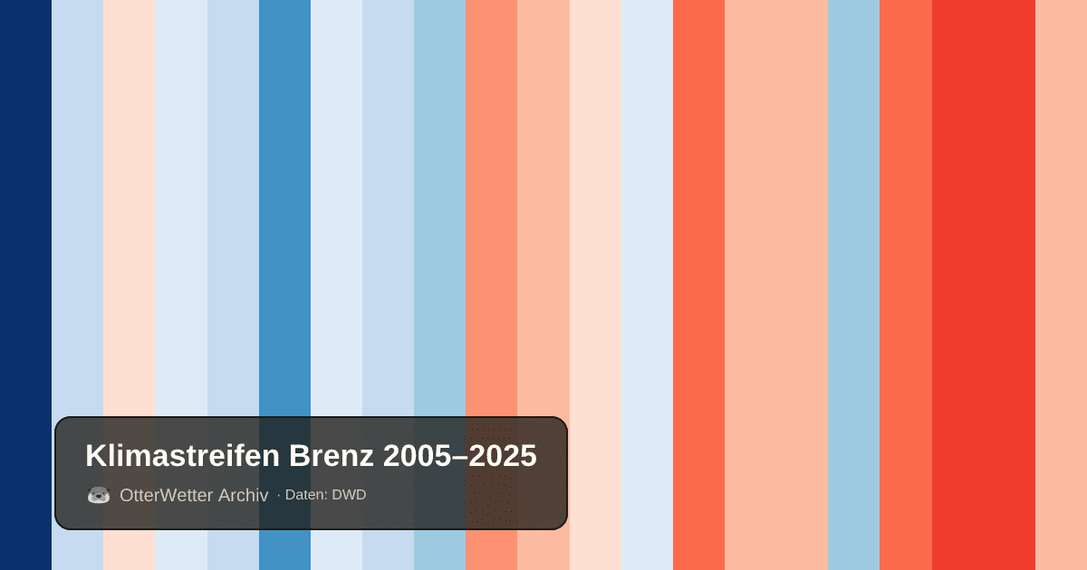 Klimastreifen Brenz: Jahresmitteltemperaturen von blau (kühler) bis rot (wärmer)