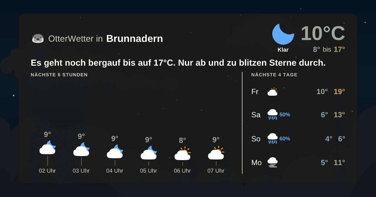Widget-Vorschau für Brunnadern Wetter-Widget-Vorschau mit Vorhersagedaten für Brunnadern