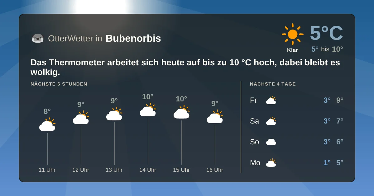 Widget-Vorschau für Bubenorbis Wetter-Widget-Vorschau mit Vorhersagedaten für Bubenorbis