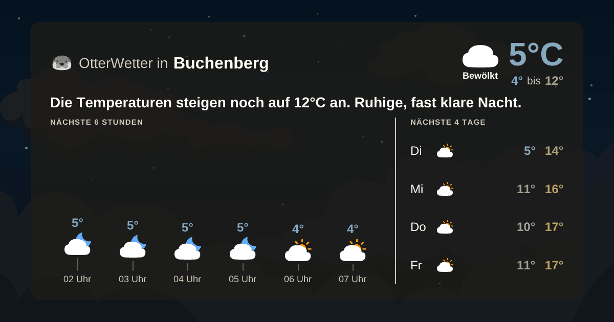 Widget-Vorschau für Buchenberg Wetter-Widget-Vorschau mit Vorhersagedaten für Buchenberg