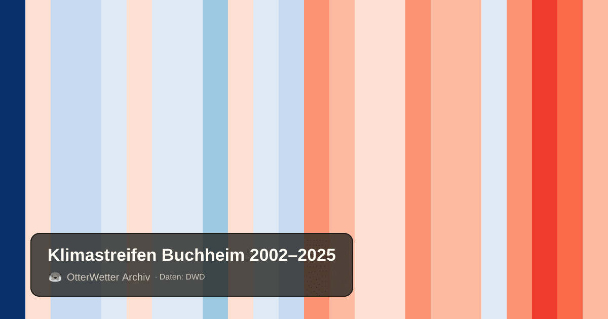 Klimastreifen Buchheim: Jahresmitteltemperaturen von blau (kühler) bis rot (wärmer)