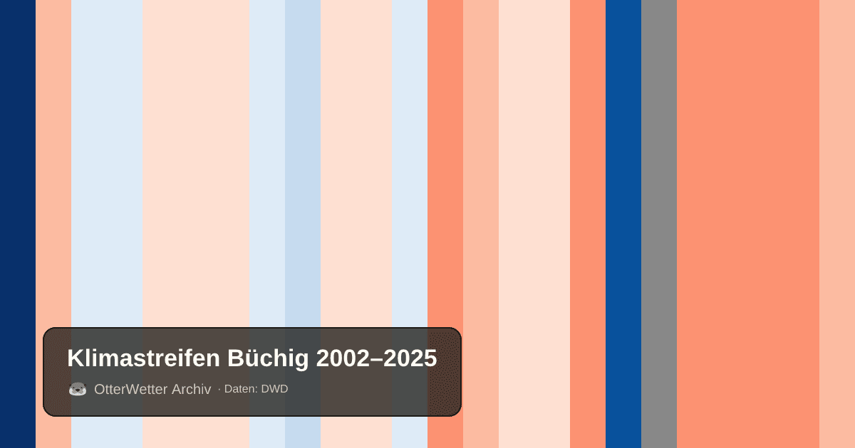 Klimastreifen Büchig: Jahresmitteltemperaturen von blau (kühler) bis rot (wärmer)