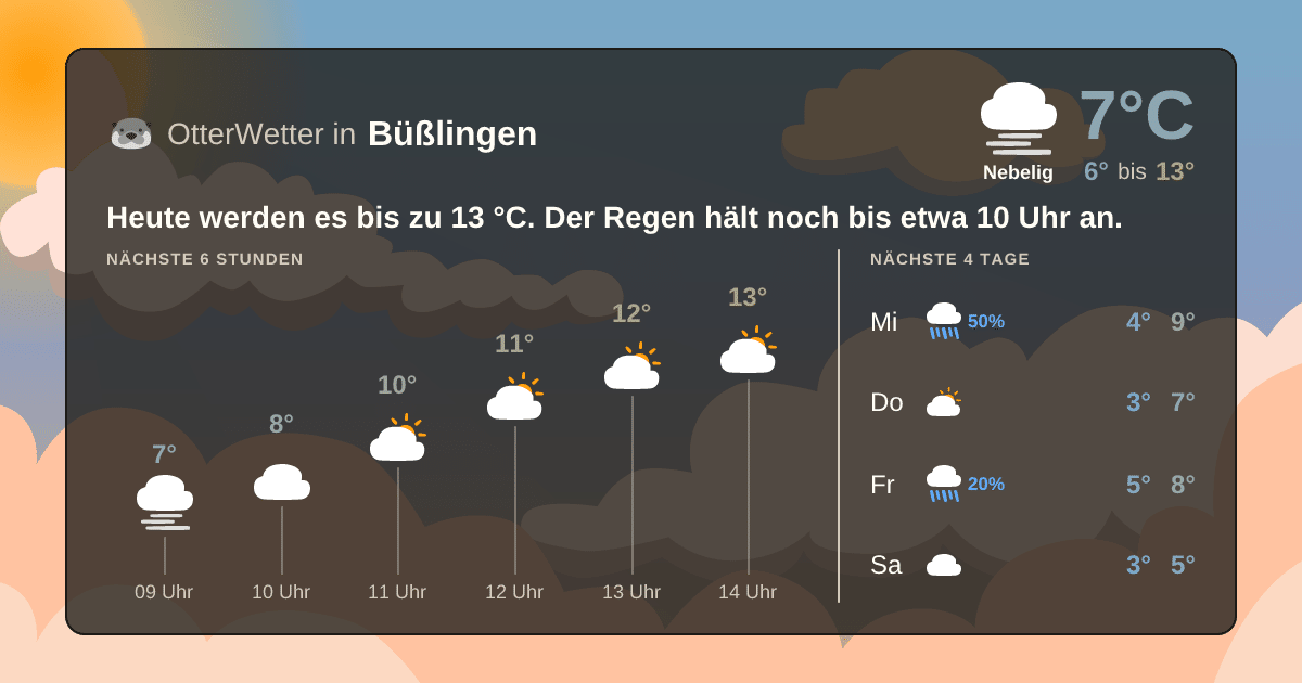 Widget-Vorschau für Büßlingen Wetter-Widget-Vorschau mit Vorhersagedaten für Büßlingen