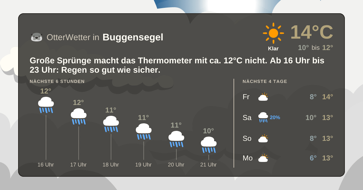OtterWetter-Widget Buggensegel