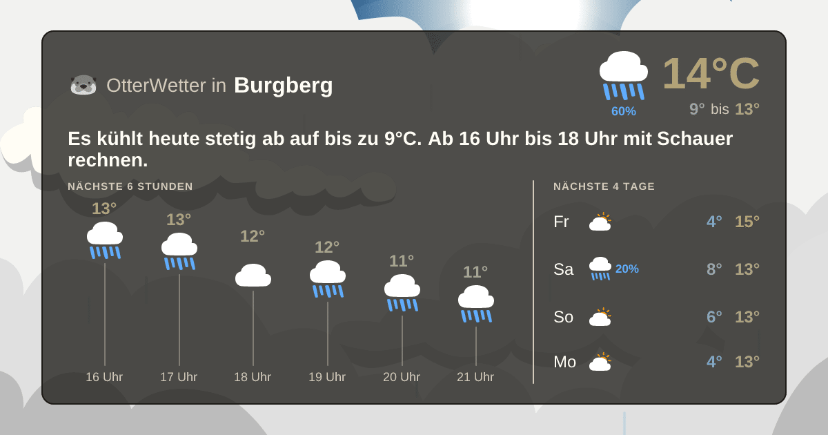Wetter-Widget-Vorschau mit Vorhersagedaten für Burgberg