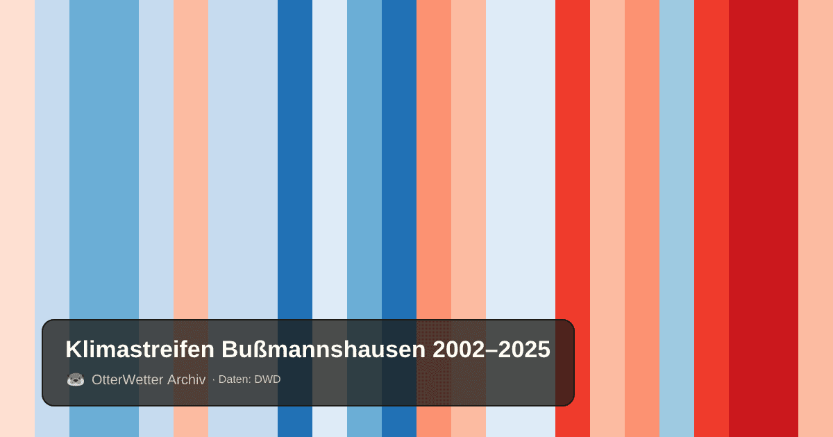 Klimastreifen Bußmannshausen: Jahresmitteltemperaturen von blau (kühler) bis rot (wärmer)