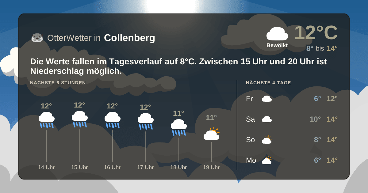 Wetter-Widget-Vorschau mit Vorhersagedaten für Collenberg