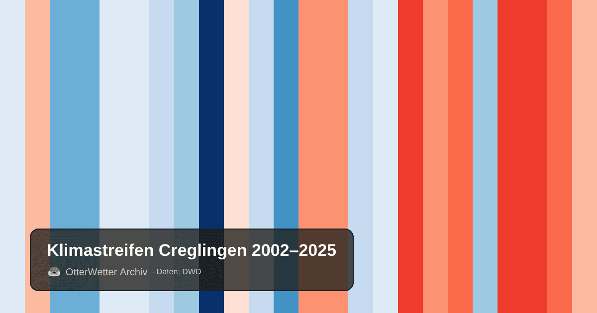 Klimastreifen Creglingen: Jahresmitteltemperaturen von blau (kühler) bis rot (wärmer)