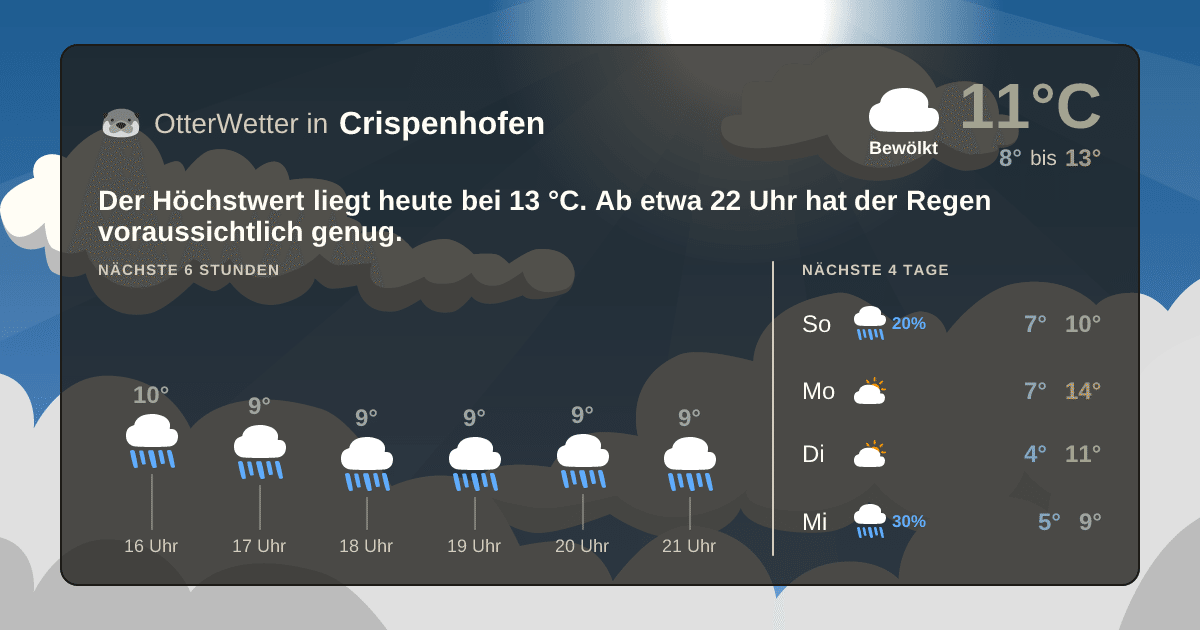 Wetter-Widget-Vorschau mit Vorhersagedaten für Crispenhofen