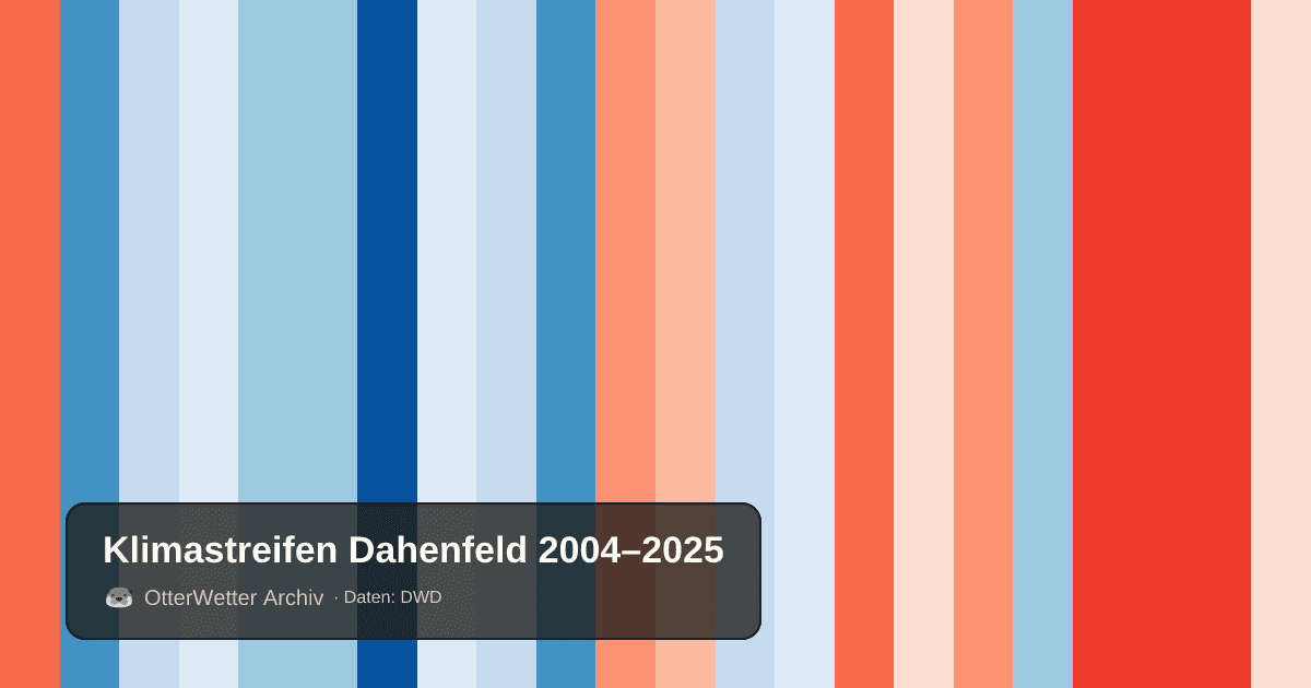 Klimastreifen Dahenfeld: Jahresmitteltemperaturen von blau (kühler) bis rot (wärmer)