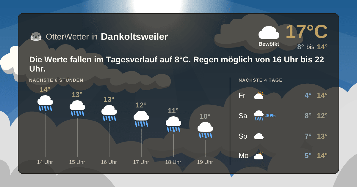 OtterWetter-Widget Dankoltsweiler