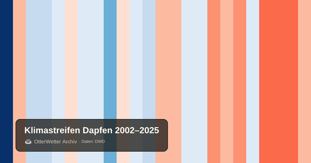 Klimastreifen Dapfen: Jahresmitteltemperaturen von blau (kühler) bis rot (wärmer)