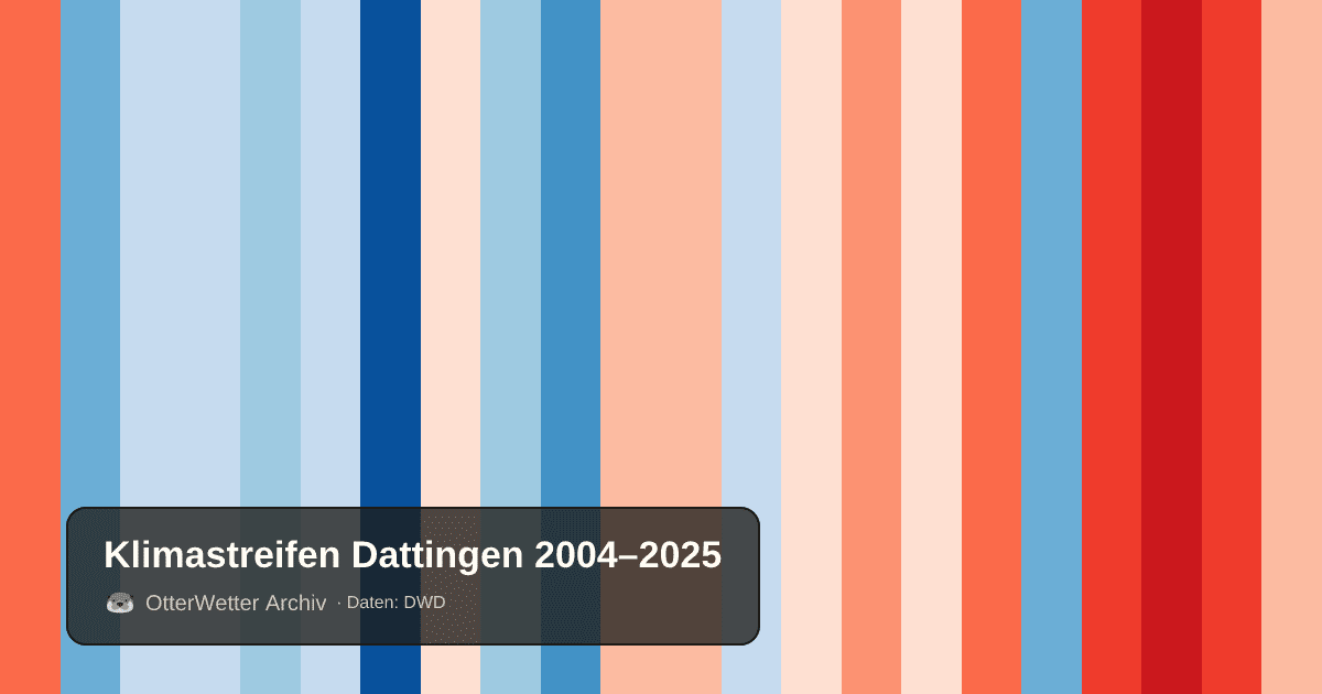 Klimastreifen Dattingen: Jahresmitteltemperaturen von blau (kühler) bis rot (wärmer)
