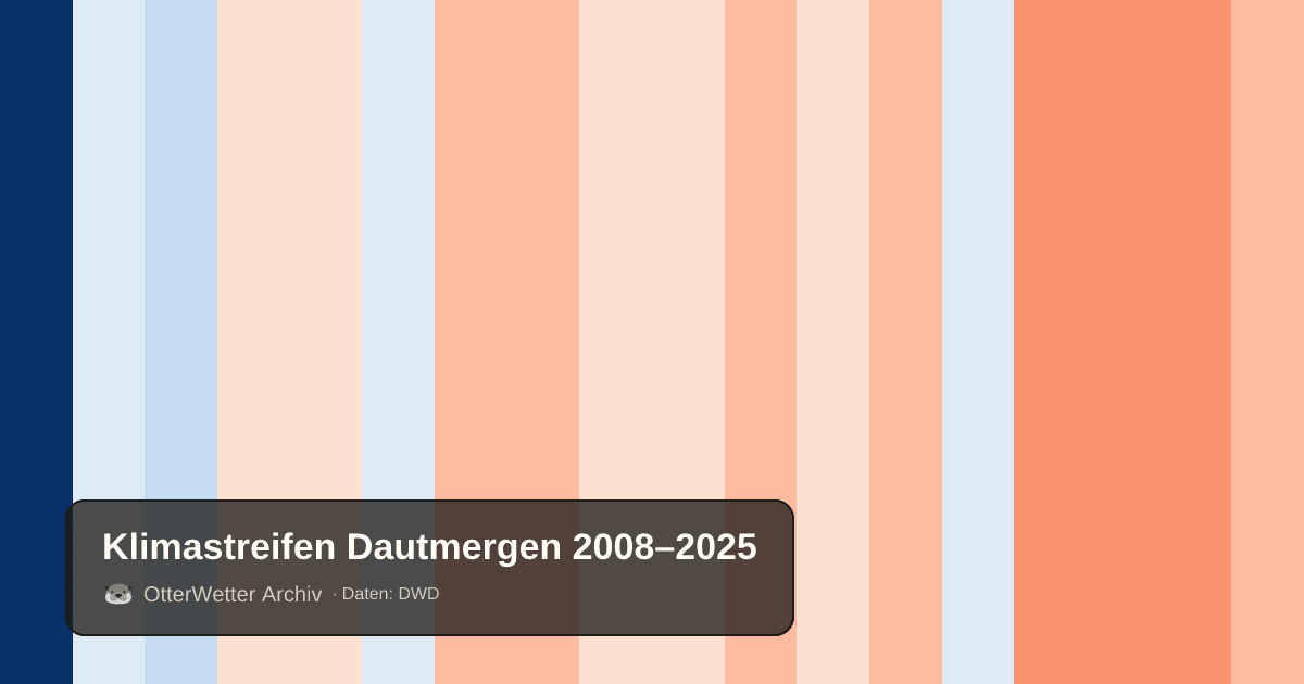 Klimastreifen Dautmergen: Jahresmitteltemperaturen von blau (kühler) bis rot (wärmer)