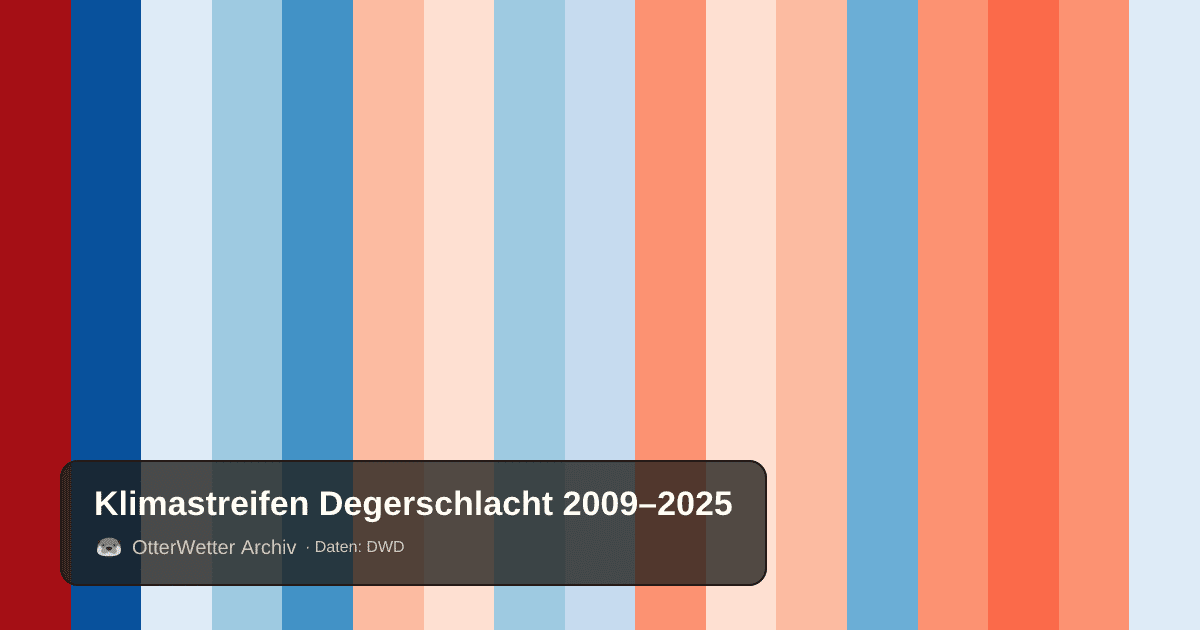 Klimastreifen Degerschlacht: Jahresmitteltemperaturen von blau (kühler) bis rot (wärmer)