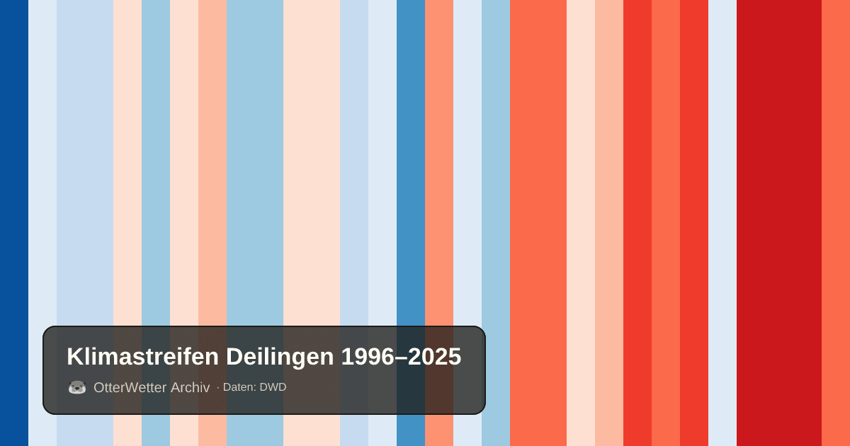 Klimastreifen Deilingen: Jahresmitteltemperaturen von blau (kühler) bis rot (wärmer)
