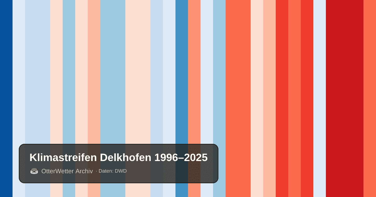Klimastreifen Delkhofen: Jahresmitteltemperaturen von blau (kühler) bis rot (wärmer)