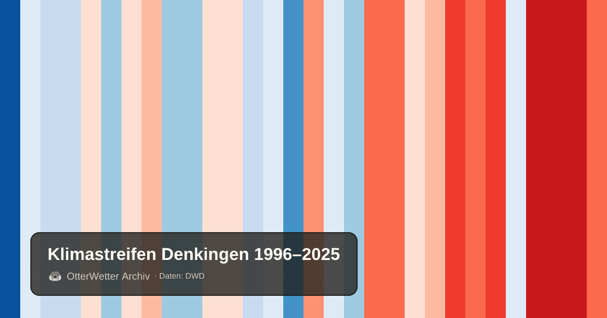 Klimastreifen Denkingen: Jahresmitteltemperaturen von blau (kühler) bis rot (wärmer)