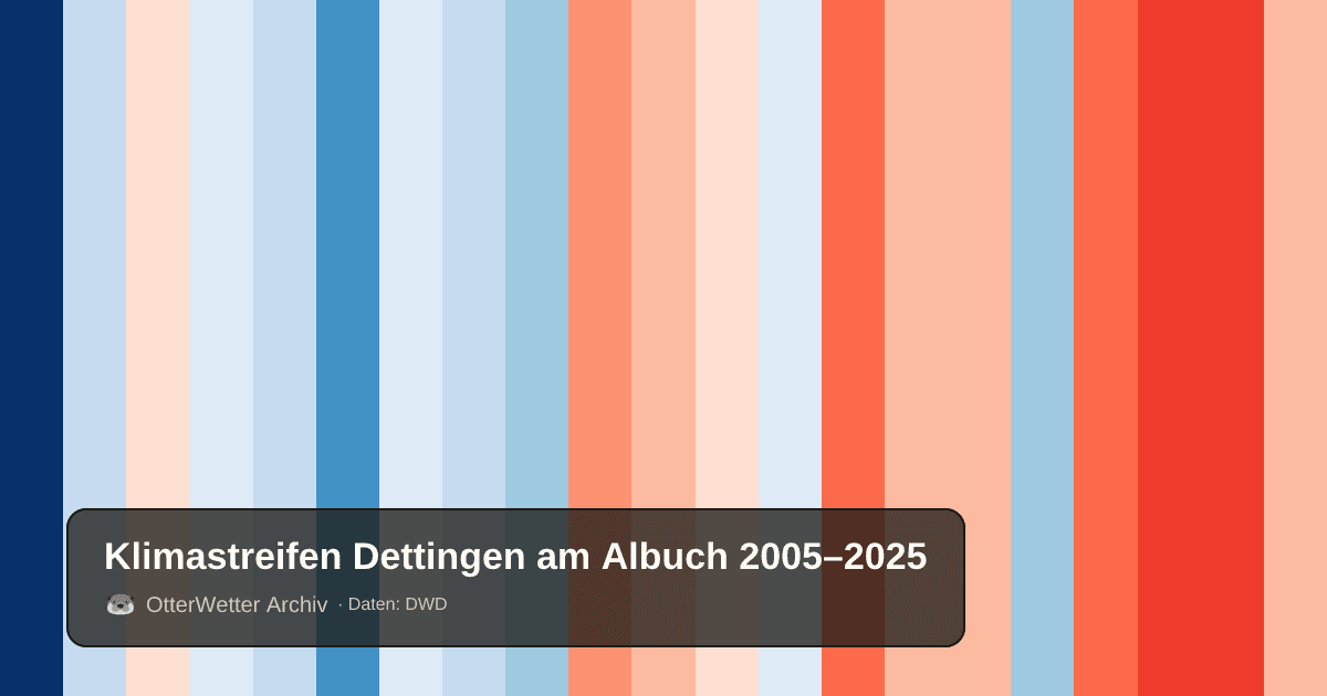 Klimastreifen Dettingen am Albuch: Jahresmitteltemperaturen von blau (kühler) bis rot (wärmer)