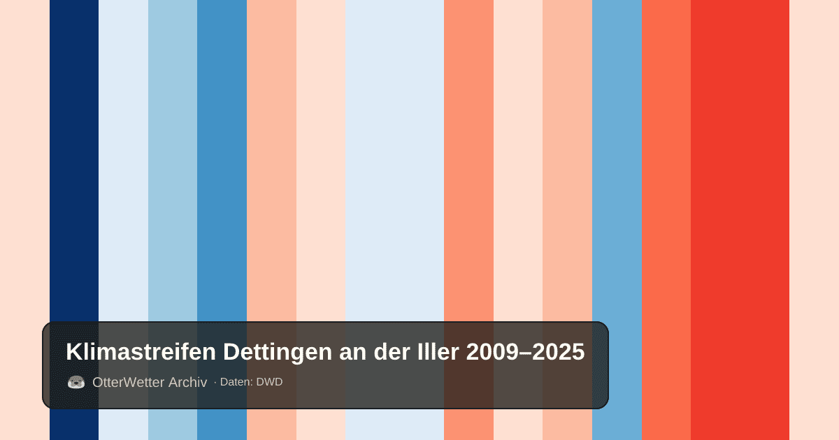 Klimastreifen Dettingen an der Iller: Jahresmitteltemperaturen von blau (kühler) bis rot (wärmer)