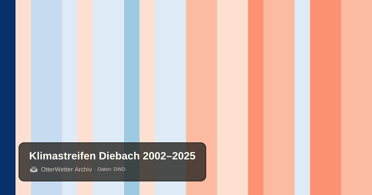 Klimastreifen Diebach: Jahresmitteltemperaturen von blau (kühler) bis rot (wärmer)