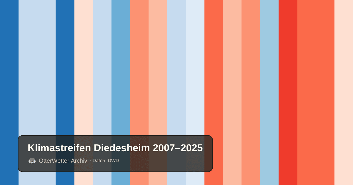 Klimastreifen Diedesheim: Jahresmitteltemperaturen von blau (kühler) bis rot (wärmer)