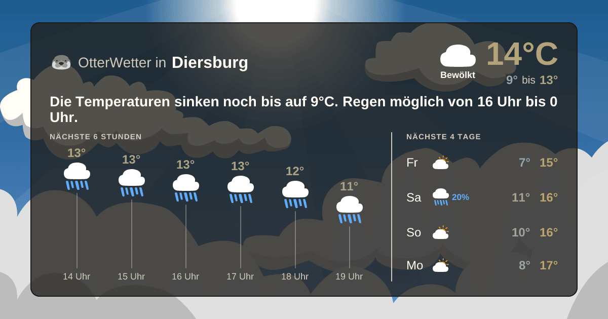 OtterWetter-Widget Diersburg