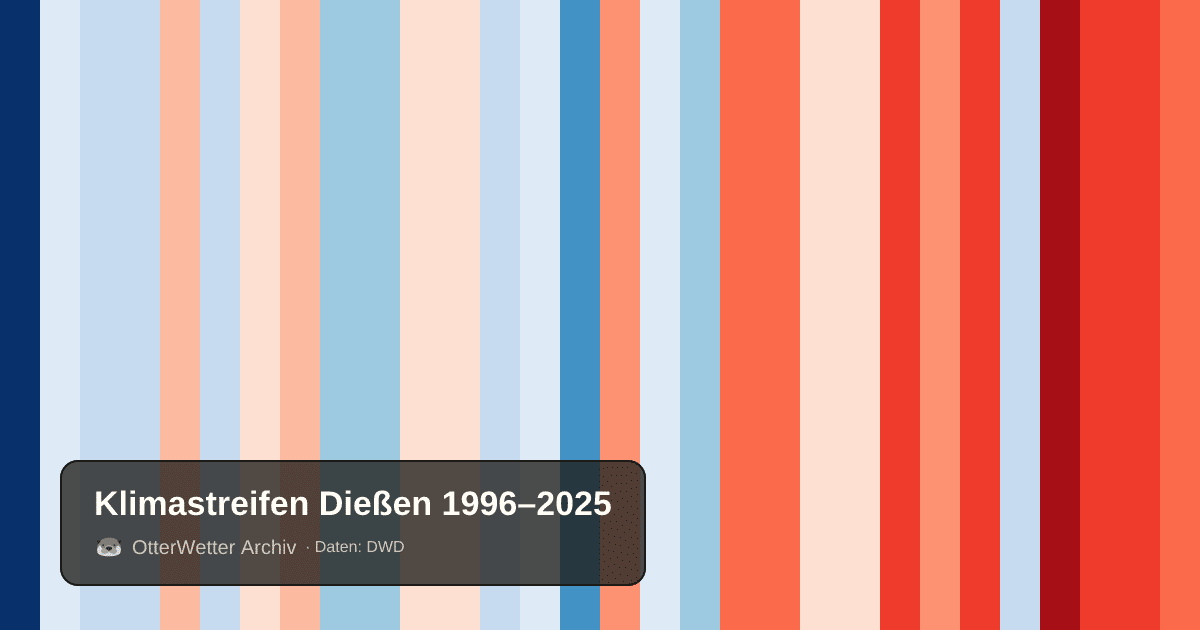 Klimastreifen Dießen: Jahresmitteltemperaturen von blau (kühler) bis rot (wärmer)