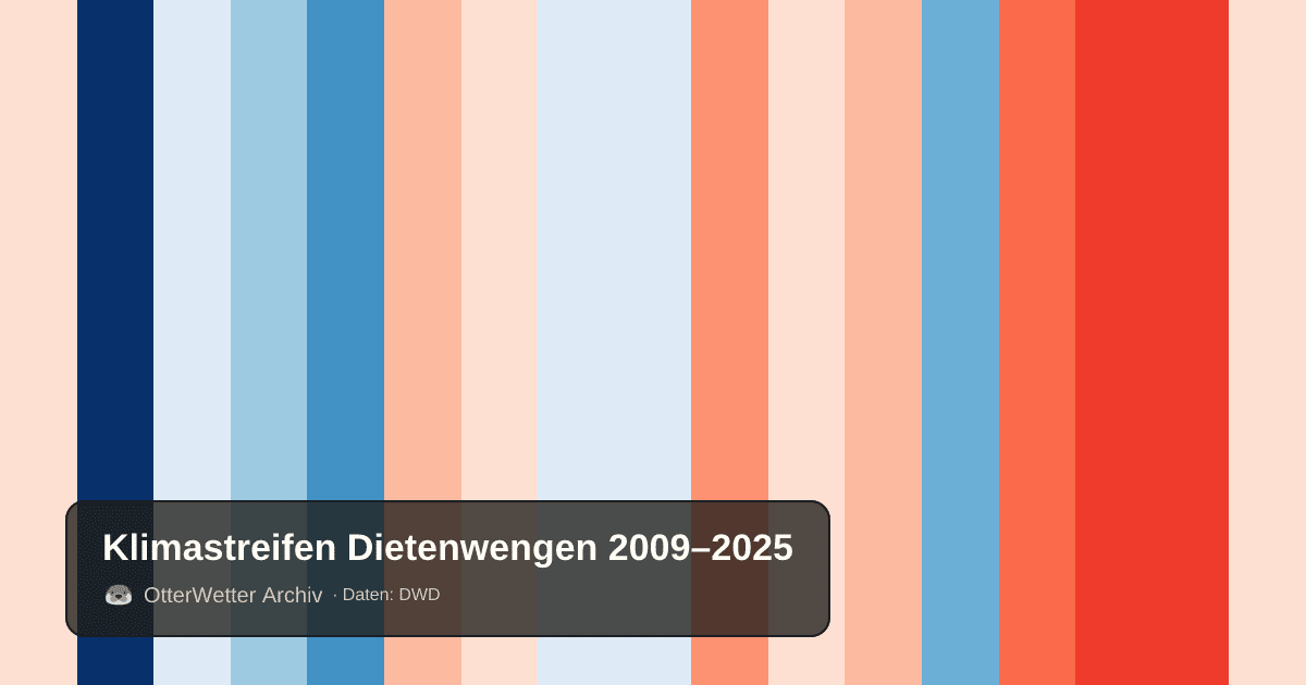 Klimastreifen Dietenwengen: Jahresmitteltemperaturen von blau (kühler) bis rot (wärmer)
