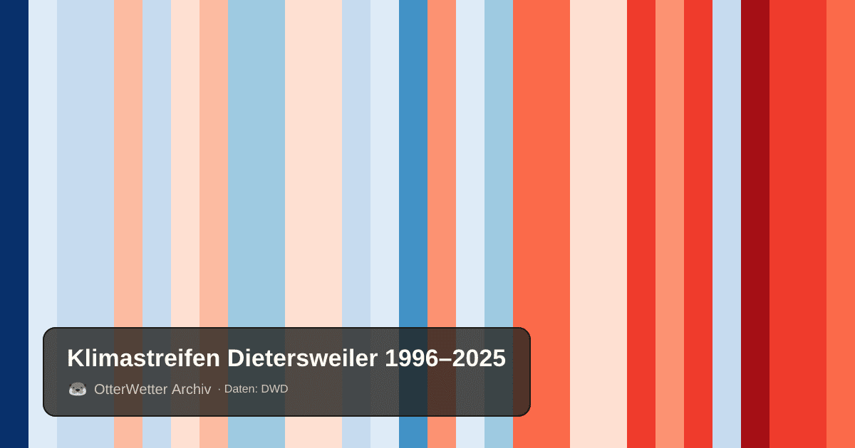 Klimastreifen Dietersweiler: Jahresmitteltemperaturen von blau (kühler) bis rot (wärmer)