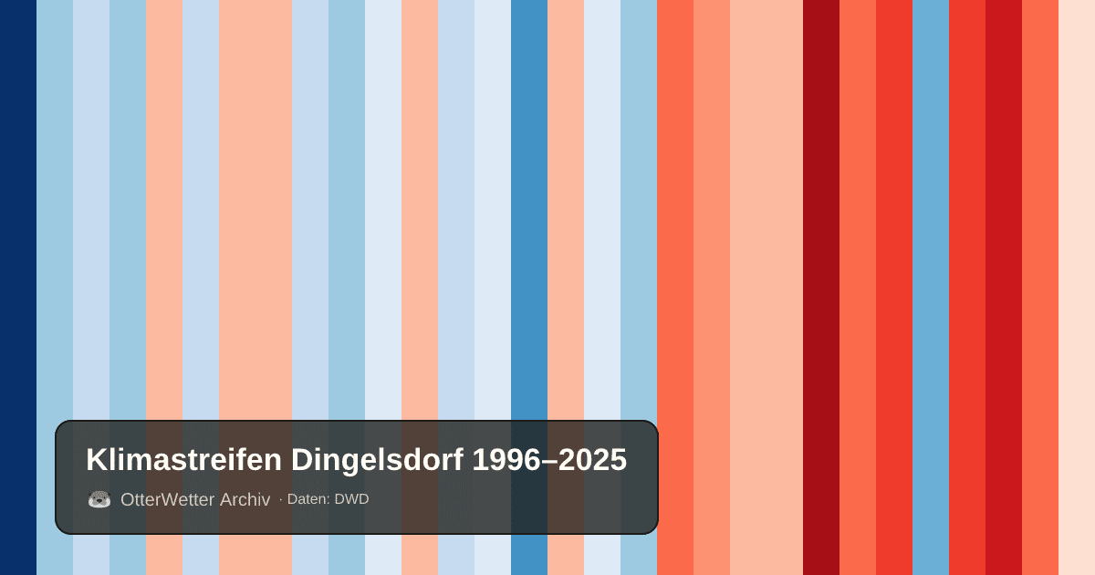 Klimastreifen Dingelsdorf: Jahresmitteltemperaturen von blau (kühler) bis rot (wärmer)