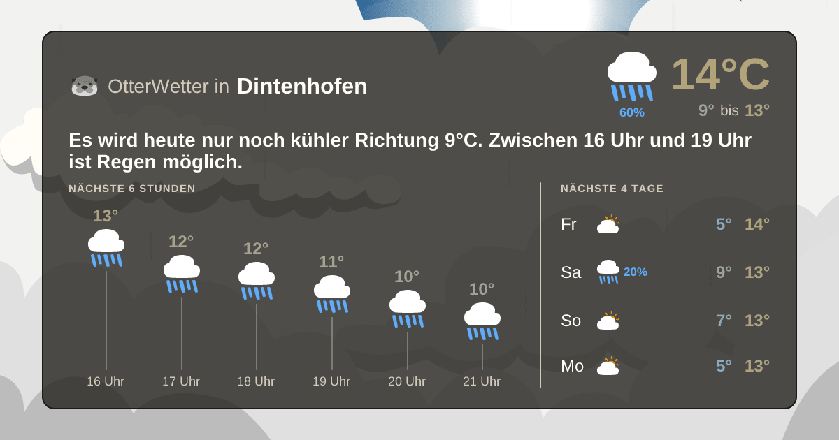 Wetter-Widget-Vorschau mit Vorhersagedaten für Dintenhofen