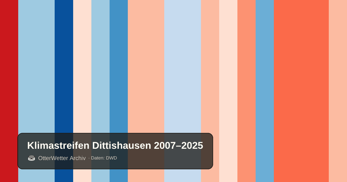 Klimastreifen Dittishausen: Jahresmitteltemperaturen von blau (kühler) bis rot (wärmer)
