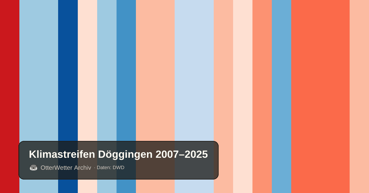 Klimastreifen Döggingen: Jahresmitteltemperaturen von blau (kühler) bis rot (wärmer)