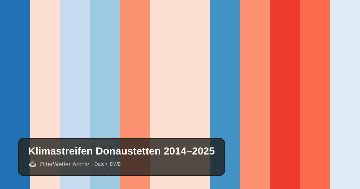 Klimastreifen Donaustetten: Jahresmitteltemperaturen von blau (kühler) bis rot (wärmer)