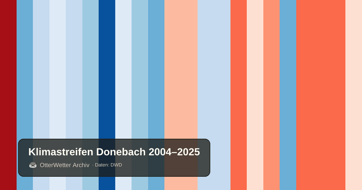 Klimastreifen Donebach: Jahresmitteltemperaturen von blau (kühler) bis rot (wärmer)