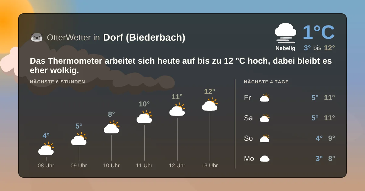 Widget-Vorschau für Dorf (Biederbach) Wetter-Widget-Vorschau mit Vorhersagedaten für Dorf (Biederbach)