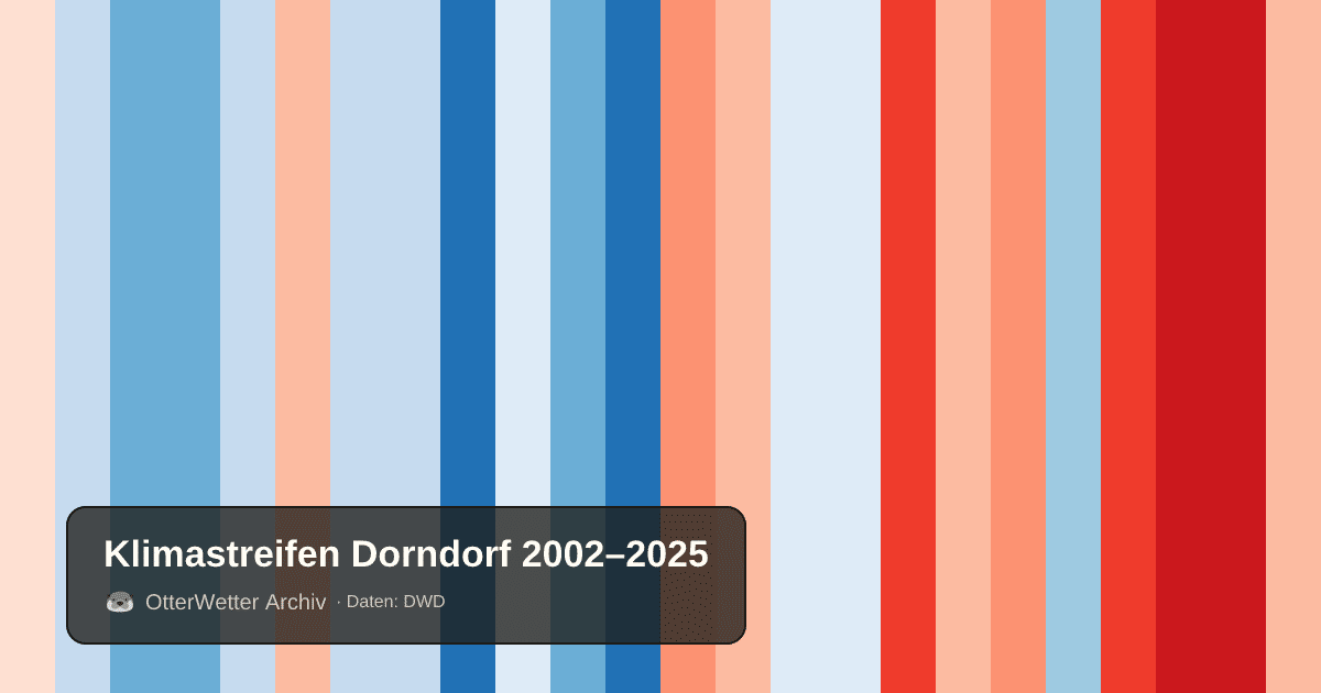 Klimastreifen Dorndorf: Jahresmitteltemperaturen von blau (kühler) bis rot (wärmer)