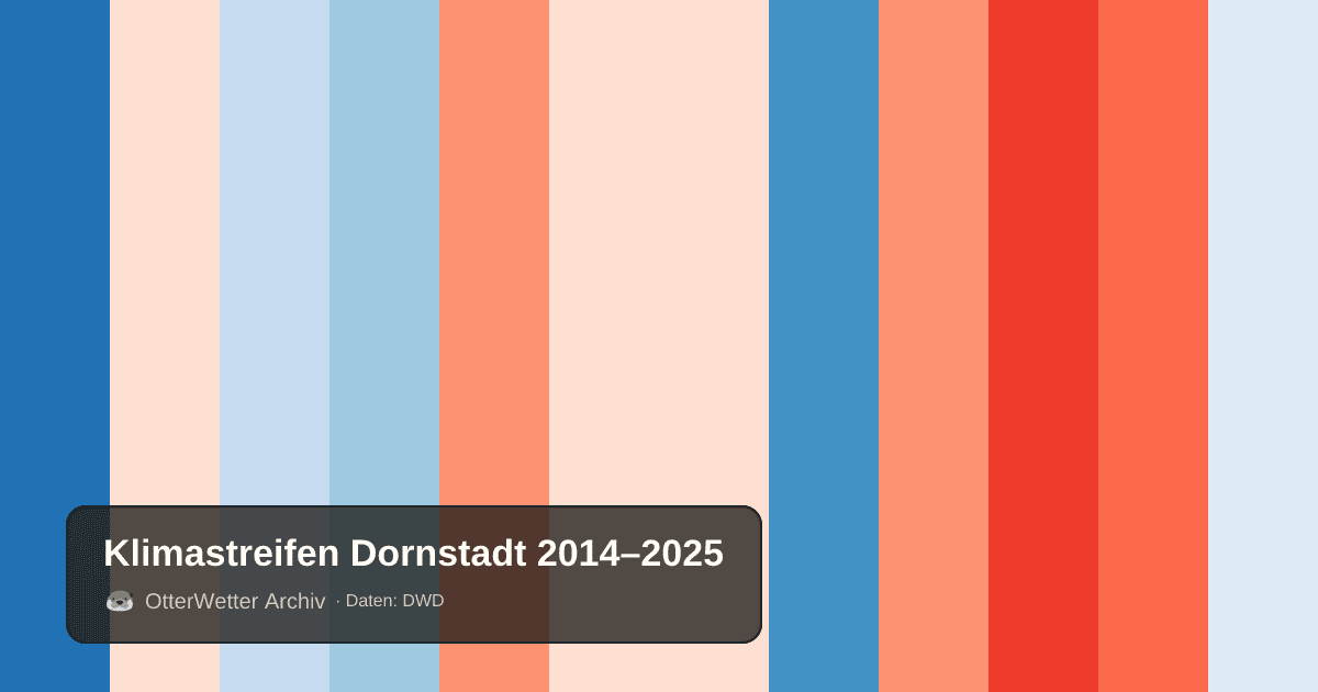 Klimastreifen Dornstadt: Jahresmitteltemperaturen von blau (kühler) bis rot (wärmer)
